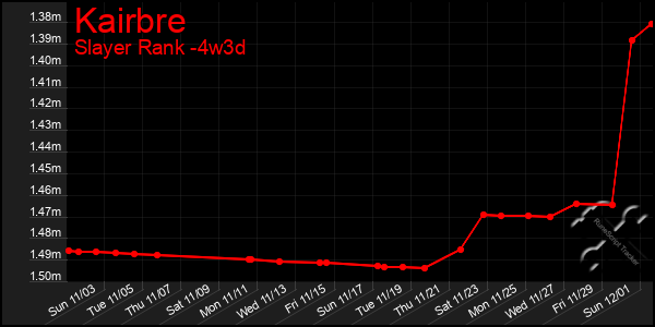 Last 31 Days Graph of Kairbre