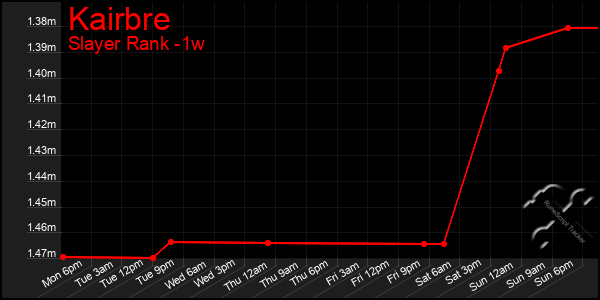 Last 7 Days Graph of Kairbre