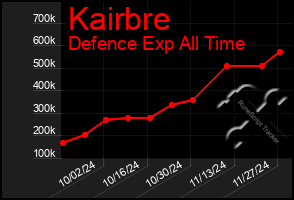 Total Graph of Kairbre