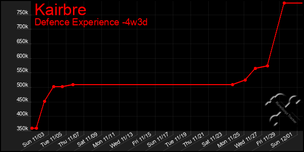 Last 31 Days Graph of Kairbre