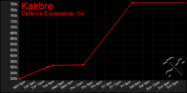 Last 7 Days Graph of Kairbre