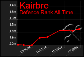 Total Graph of Kairbre