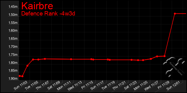 Last 31 Days Graph of Kairbre