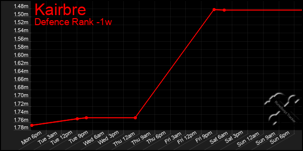 Last 7 Days Graph of Kairbre