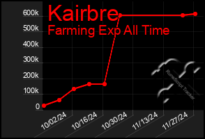 Total Graph of Kairbre