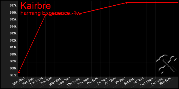 Last 7 Days Graph of Kairbre