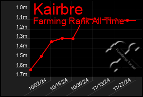 Total Graph of Kairbre