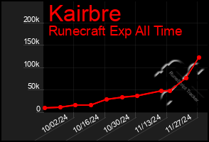 Total Graph of Kairbre