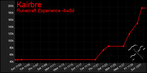 Last 31 Days Graph of Kairbre