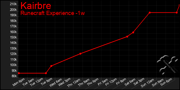 Last 7 Days Graph of Kairbre