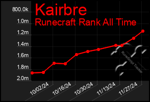 Total Graph of Kairbre