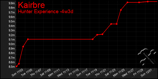 Last 31 Days Graph of Kairbre