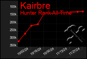 Total Graph of Kairbre