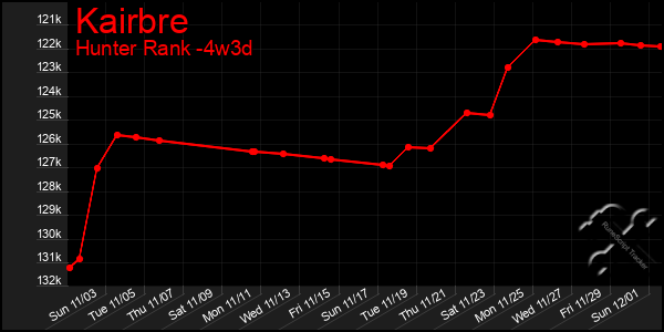 Last 31 Days Graph of Kairbre