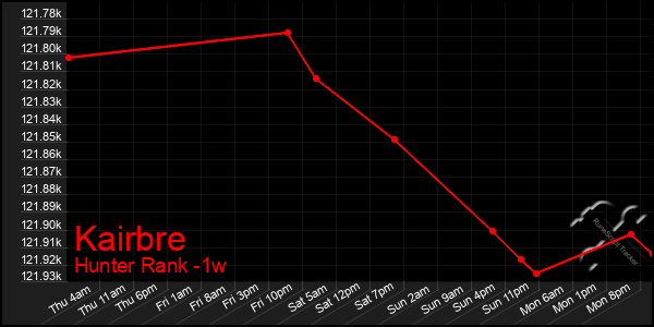 Last 7 Days Graph of Kairbre