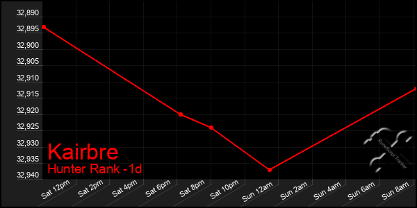 Last 24 Hours Graph of Kairbre