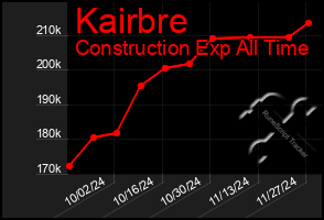 Total Graph of Kairbre