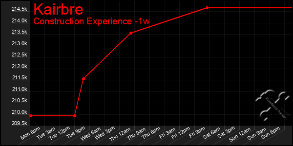 Last 7 Days Graph of Kairbre