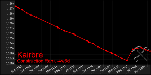 Last 31 Days Graph of Kairbre