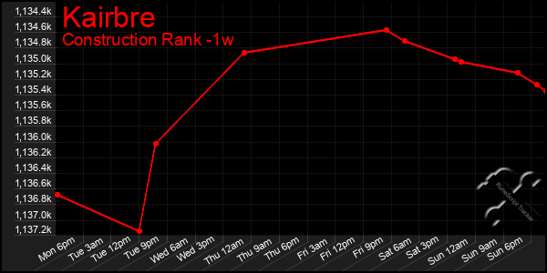 Last 7 Days Graph of Kairbre