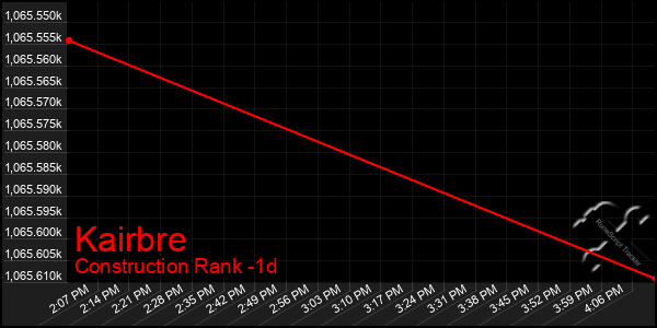 Last 24 Hours Graph of Kairbre