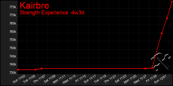 Last 31 Days Graph of Kairbre