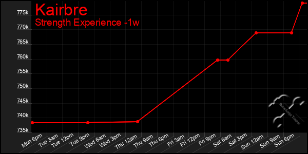 Last 7 Days Graph of Kairbre