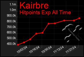 Total Graph of Kairbre