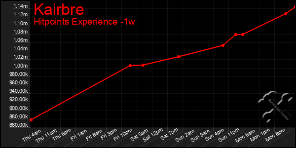 Last 7 Days Graph of Kairbre