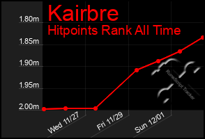 Total Graph of Kairbre