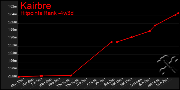 Last 31 Days Graph of Kairbre