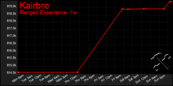 Last 7 Days Graph of Kairbre