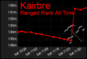 Total Graph of Kairbre