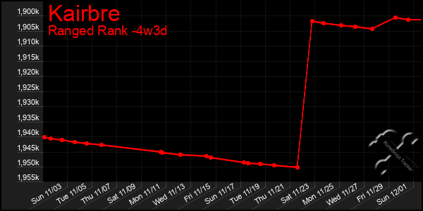 Last 31 Days Graph of Kairbre