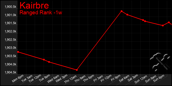 Last 7 Days Graph of Kairbre