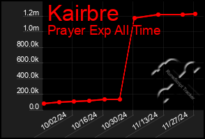 Total Graph of Kairbre