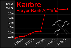 Total Graph of Kairbre