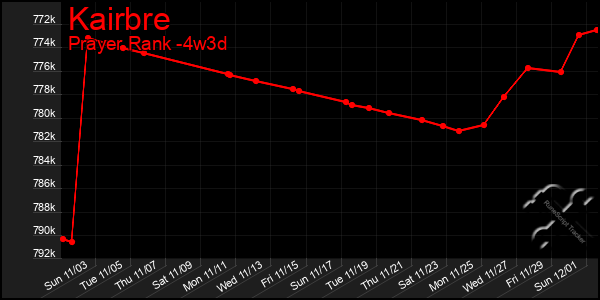 Last 31 Days Graph of Kairbre