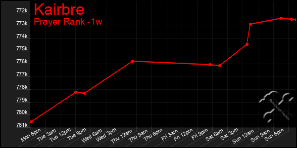 Last 7 Days Graph of Kairbre