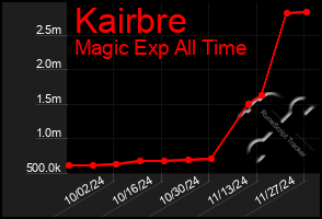 Total Graph of Kairbre