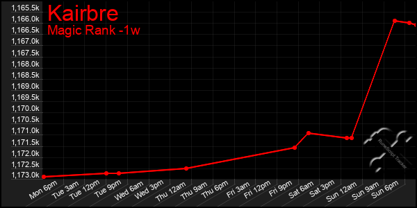 Last 7 Days Graph of Kairbre