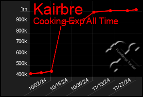 Total Graph of Kairbre