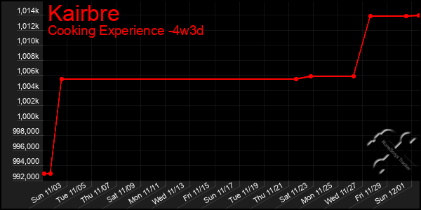 Last 31 Days Graph of Kairbre