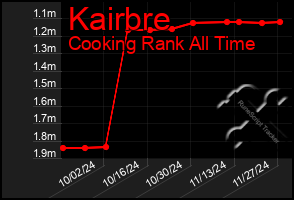 Total Graph of Kairbre