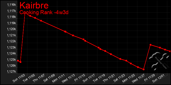 Last 31 Days Graph of Kairbre