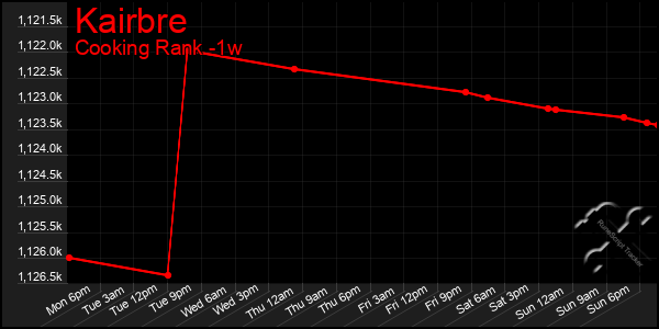 Last 7 Days Graph of Kairbre