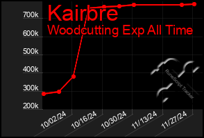 Total Graph of Kairbre