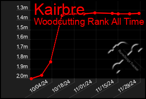 Total Graph of Kairbre