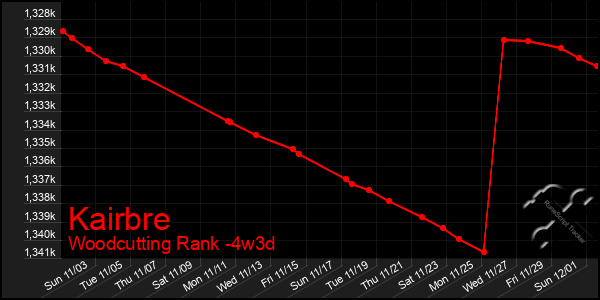 Last 31 Days Graph of Kairbre