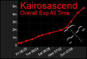 Total Graph of Kairosascend